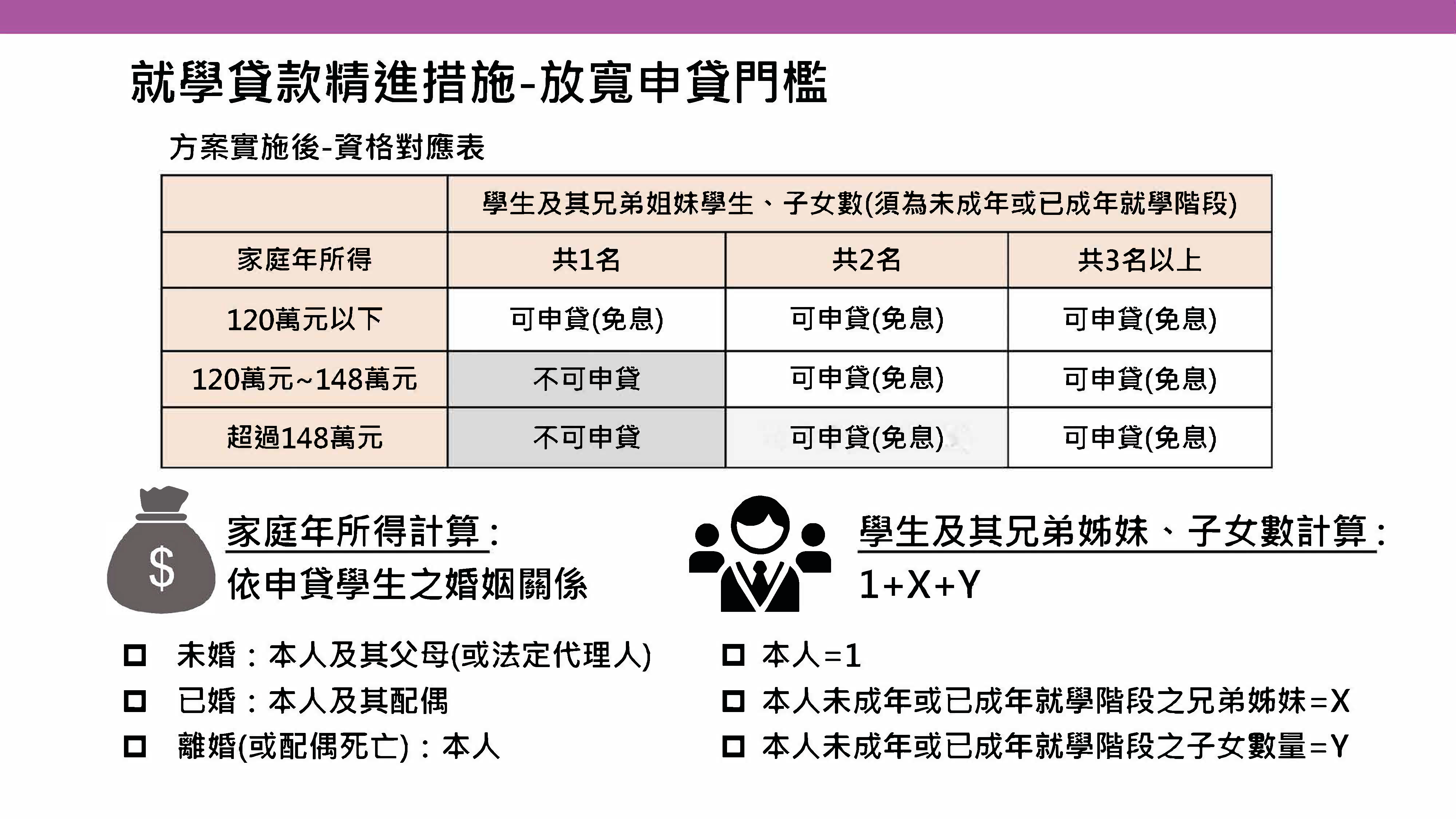 就學貸款申請資格流程圖